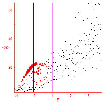 Peres lattice <N>